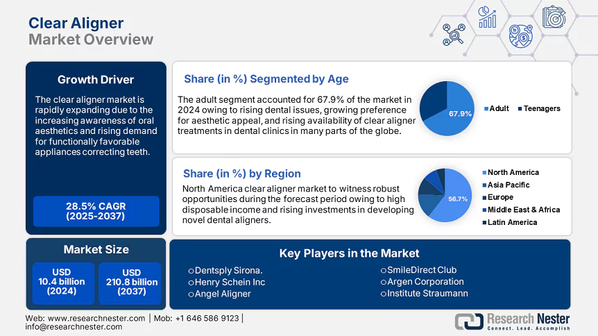 Clear Aligners Market